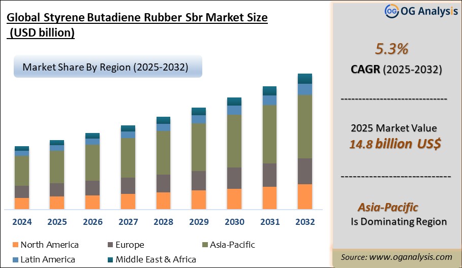 Global Styrene Butadiene Rubber Sbr Market Analysis 2025-2032: Industry Size, Share, Growth Trends, Competition and Forecast Report